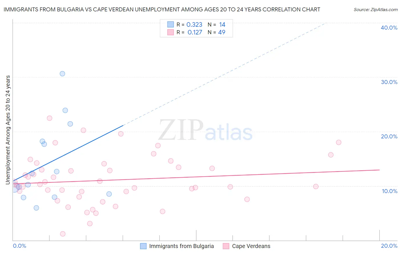 Immigrants from Bulgaria vs Cape Verdean Unemployment Among Ages 20 to 24 years