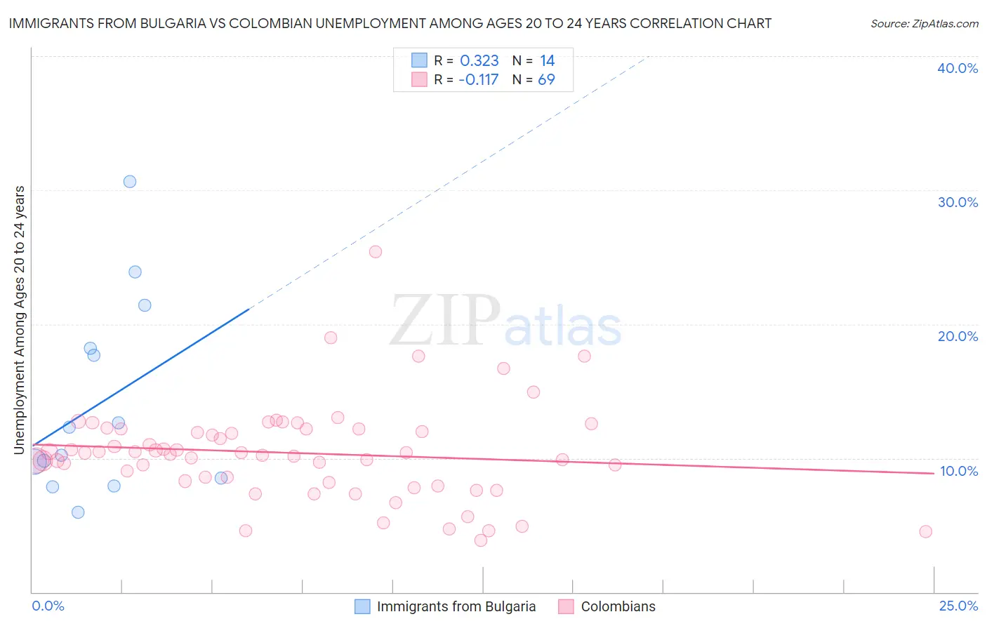 Immigrants from Bulgaria vs Colombian Unemployment Among Ages 20 to 24 years