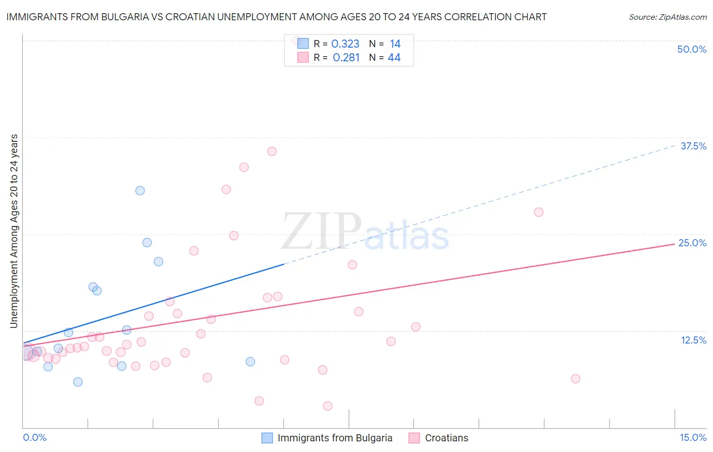 Immigrants from Bulgaria vs Croatian Unemployment Among Ages 20 to 24 years