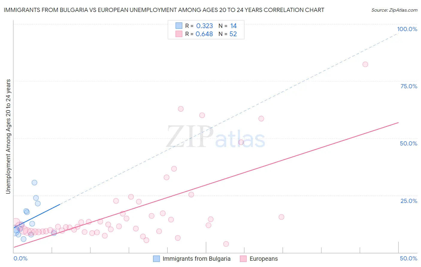 Immigrants from Bulgaria vs European Unemployment Among Ages 20 to 24 years