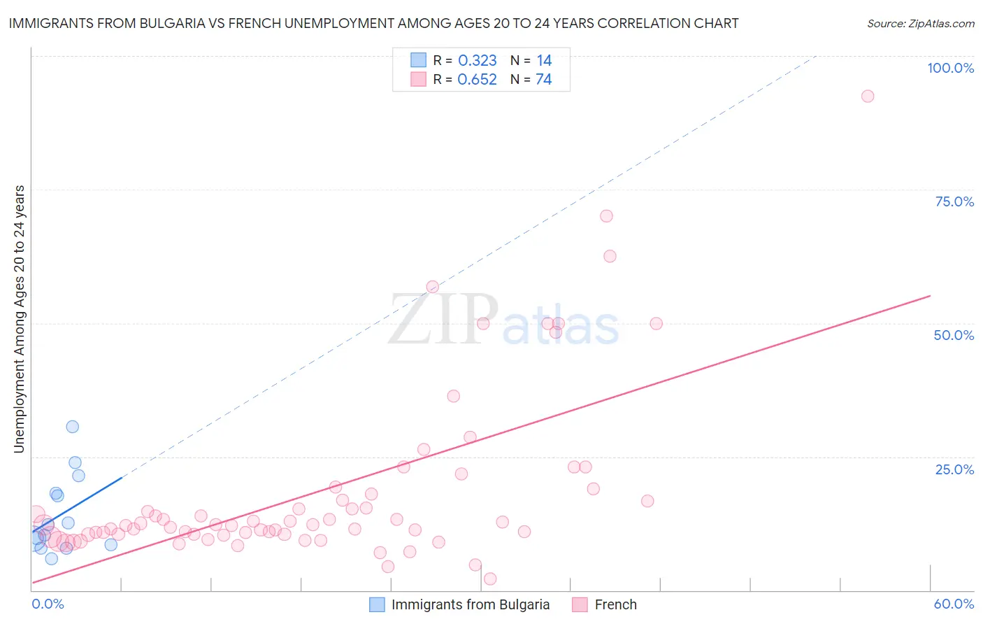 Immigrants from Bulgaria vs French Unemployment Among Ages 20 to 24 years