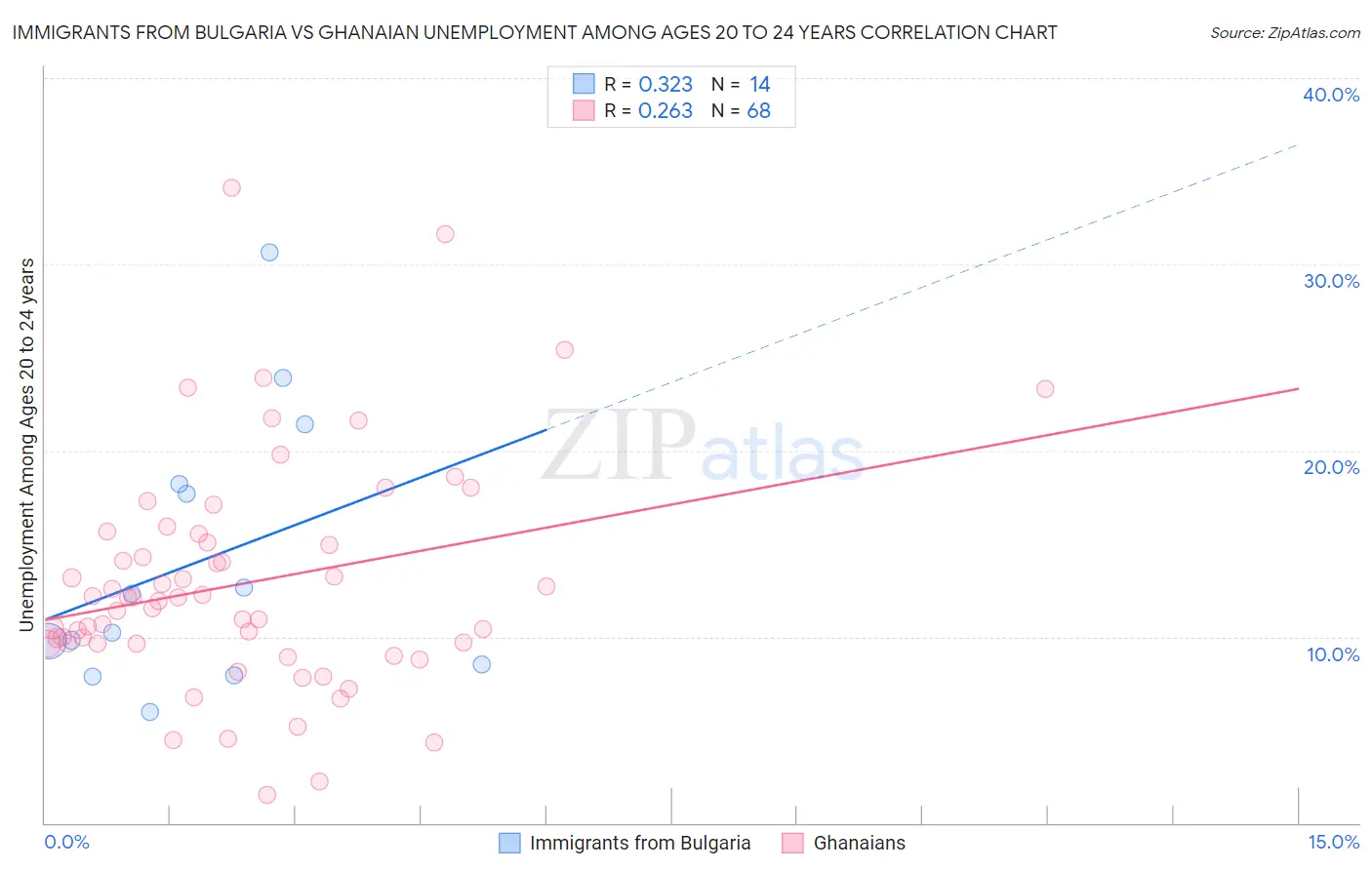 Immigrants from Bulgaria vs Ghanaian Unemployment Among Ages 20 to 24 years