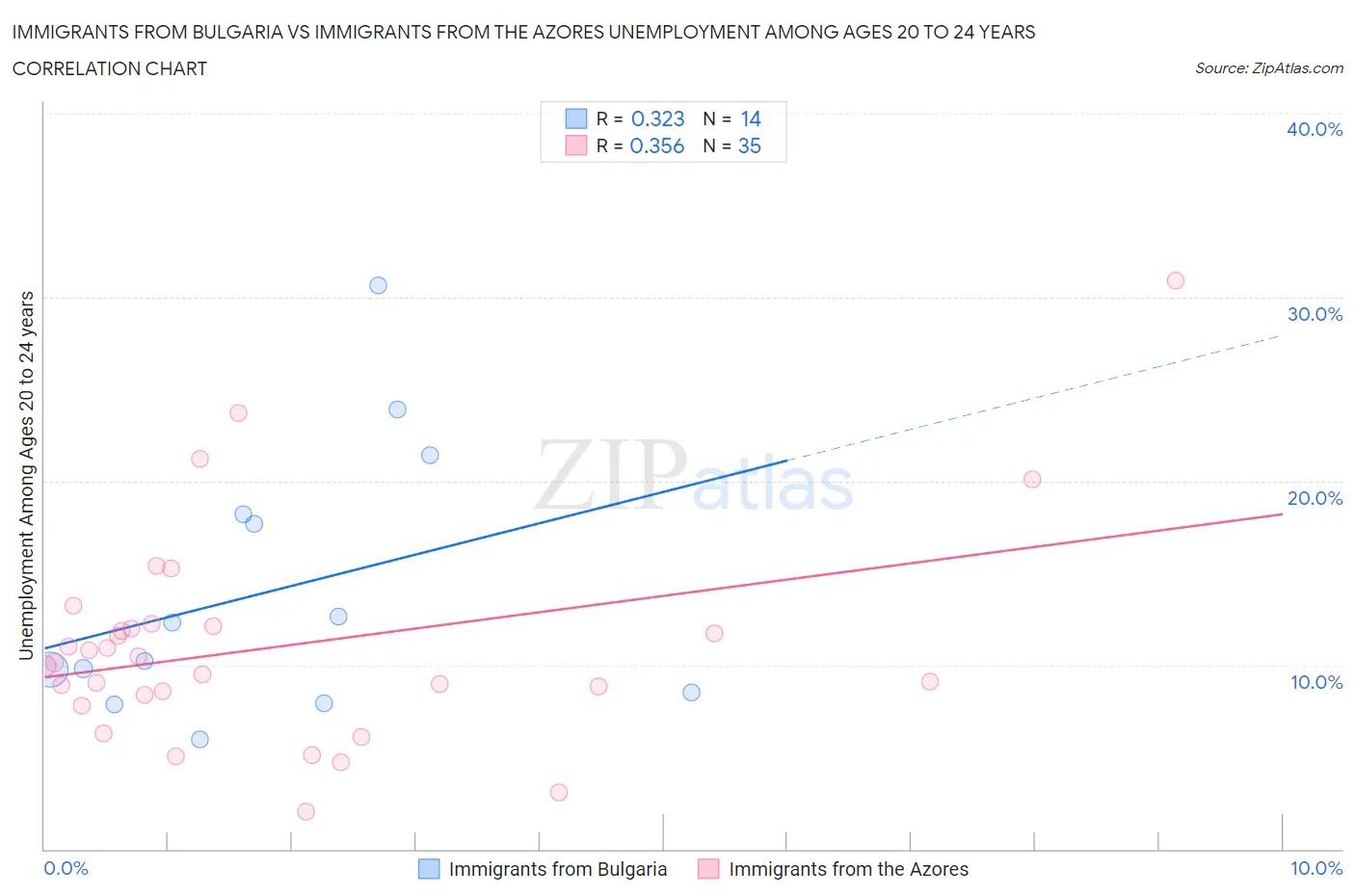 Immigrants from Bulgaria vs Immigrants from the Azores Unemployment Among Ages 20 to 24 years