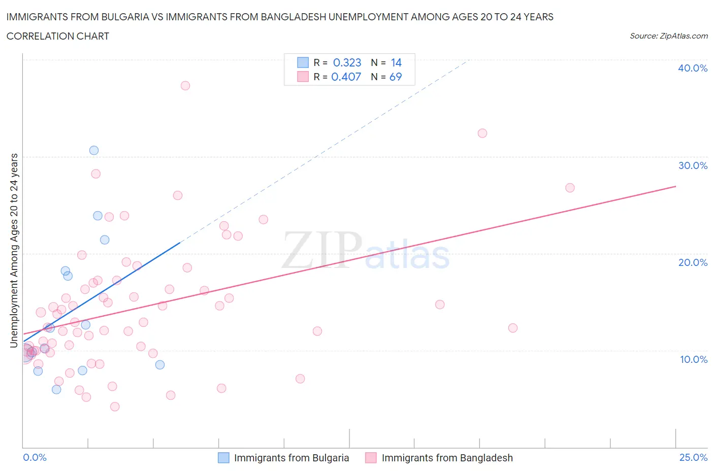 Immigrants from Bulgaria vs Immigrants from Bangladesh Unemployment Among Ages 20 to 24 years