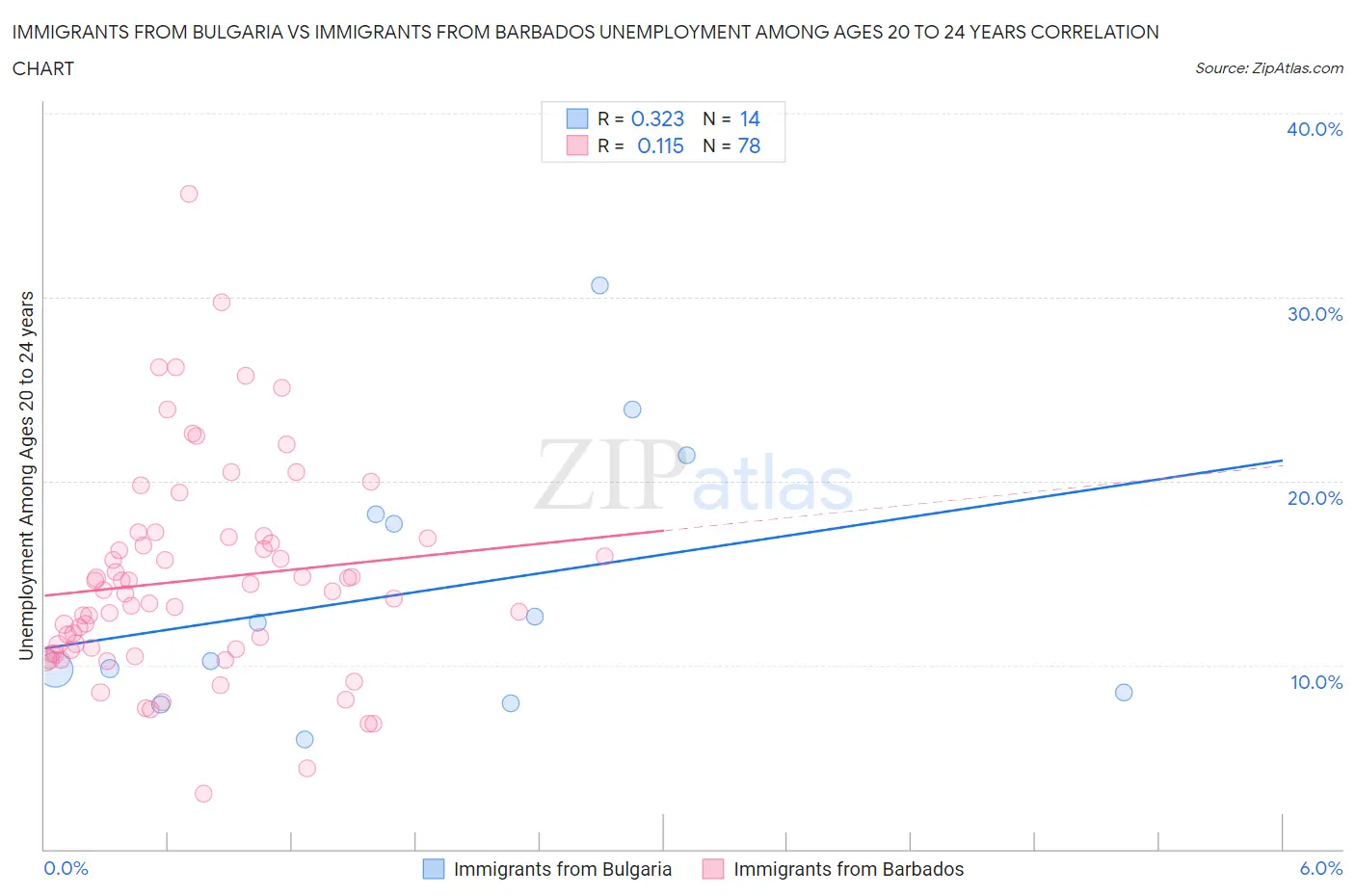 Immigrants from Bulgaria vs Immigrants from Barbados Unemployment Among Ages 20 to 24 years