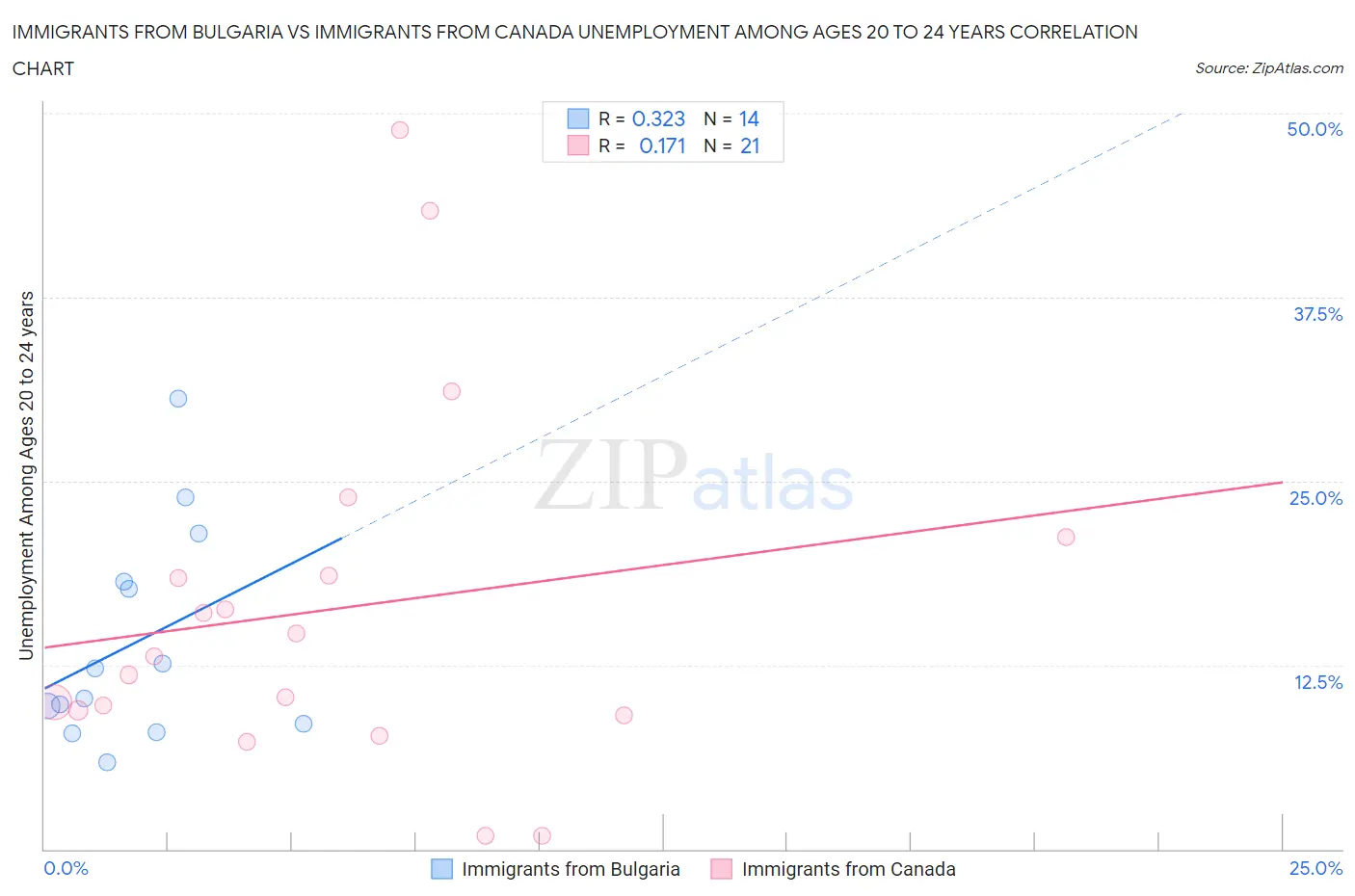 Immigrants from Bulgaria vs Immigrants from Canada Unemployment Among Ages 20 to 24 years