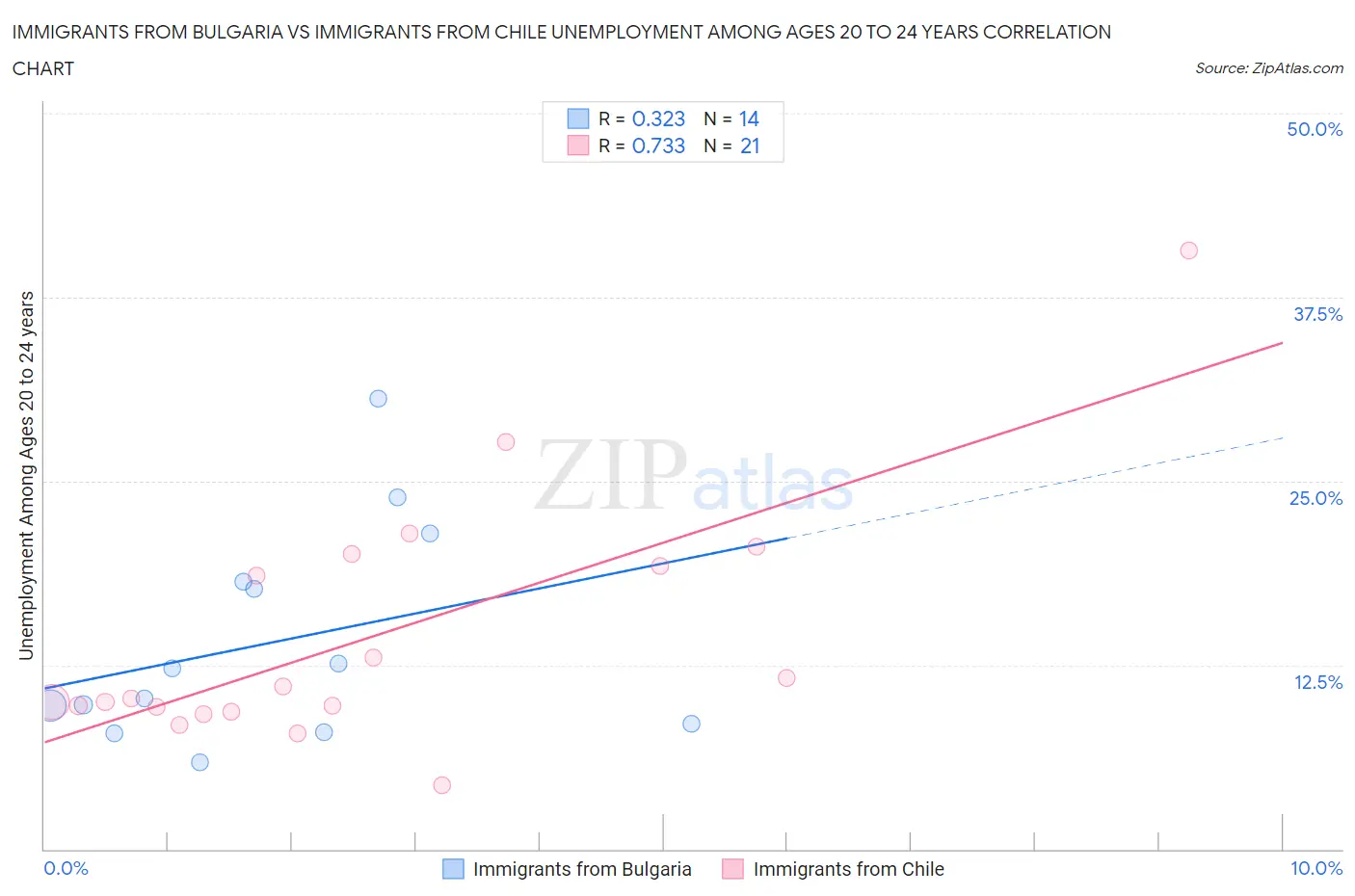 Immigrants from Bulgaria vs Immigrants from Chile Unemployment Among Ages 20 to 24 years