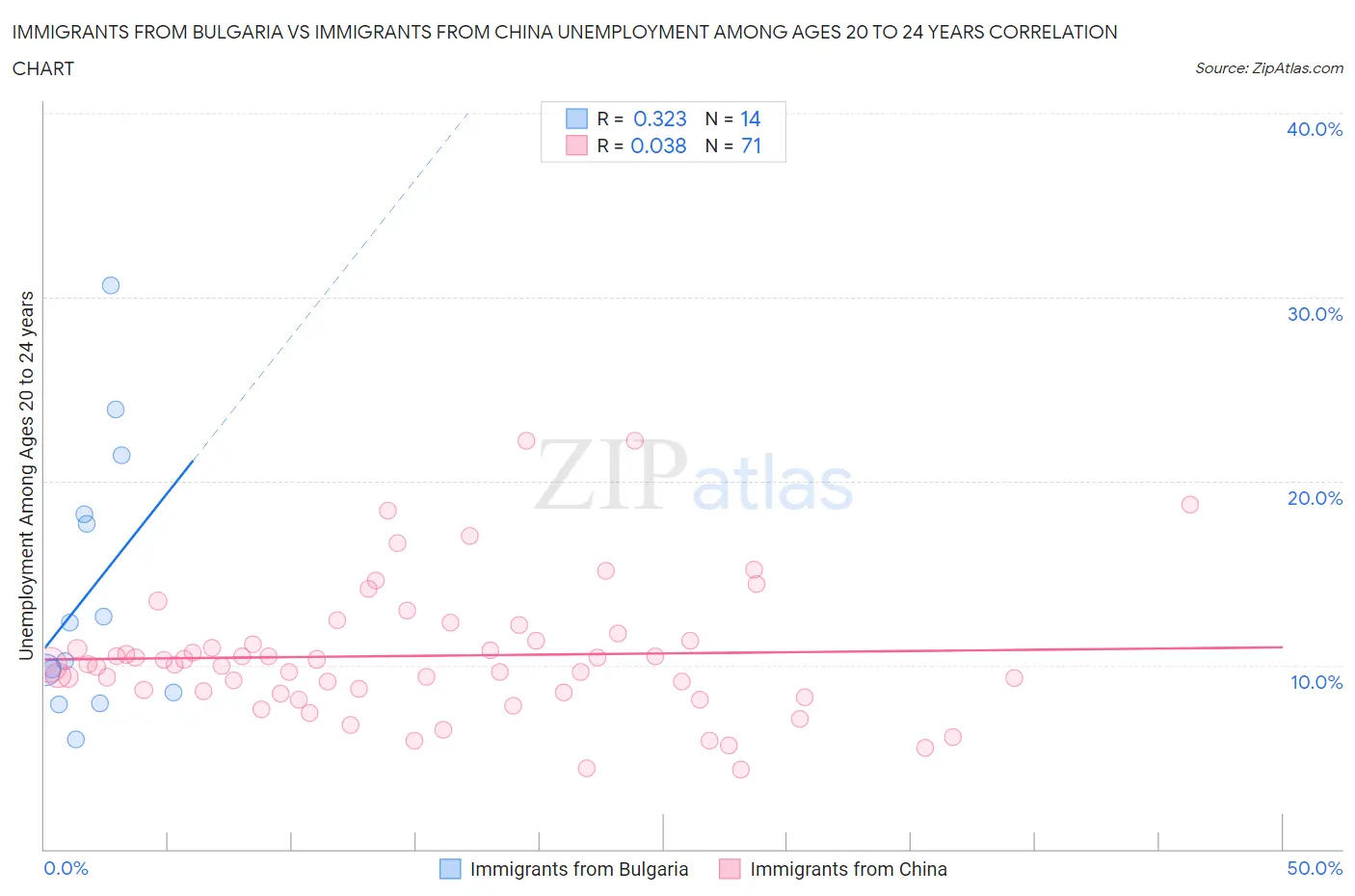 Immigrants from Bulgaria vs Immigrants from China Unemployment Among Ages 20 to 24 years