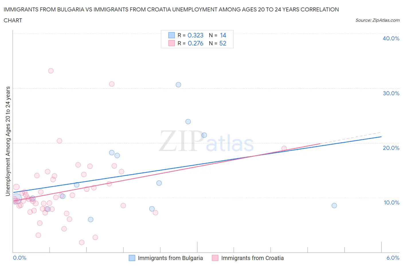 Immigrants from Bulgaria vs Immigrants from Croatia Unemployment Among Ages 20 to 24 years