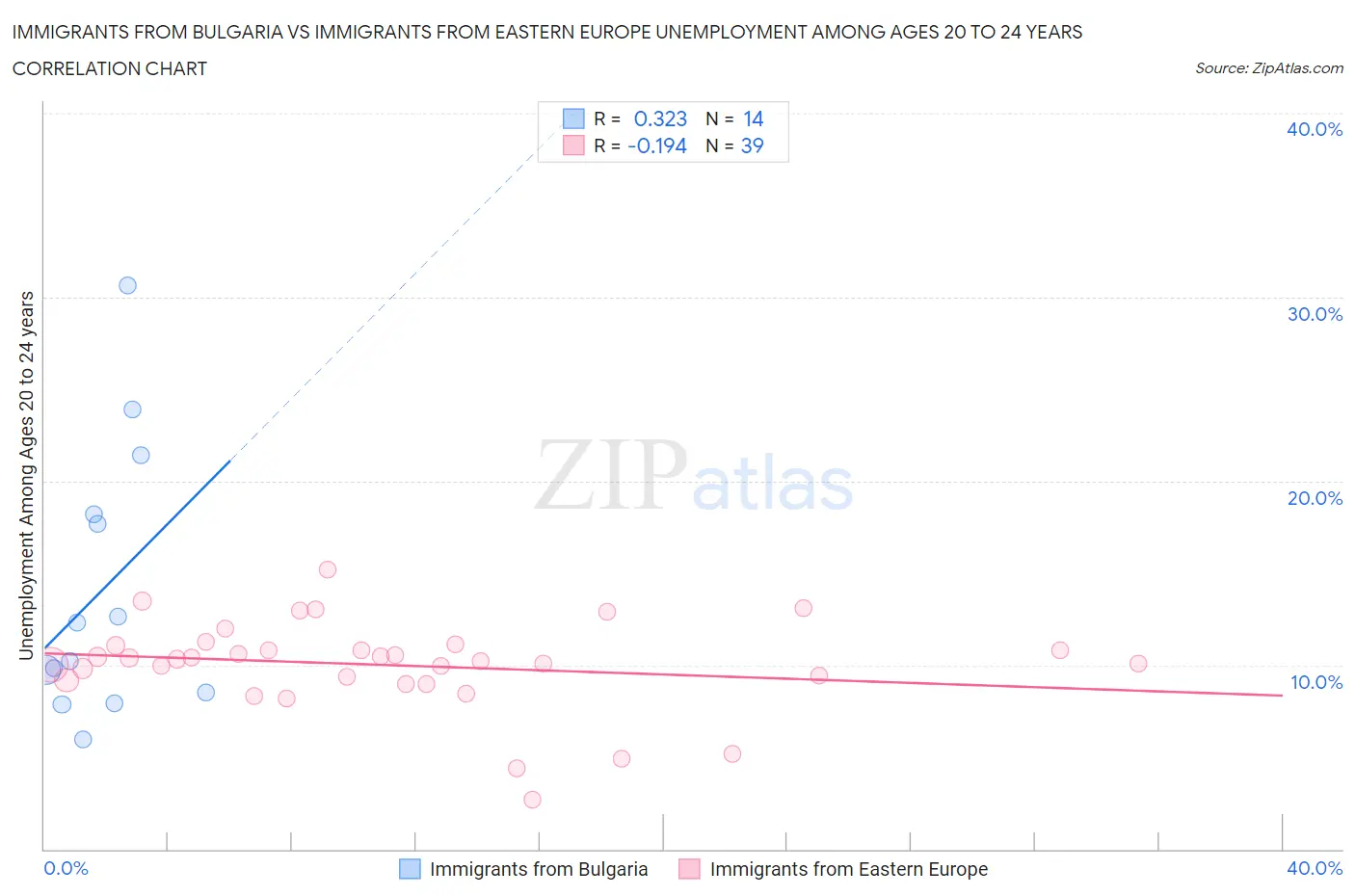Immigrants from Bulgaria vs Immigrants from Eastern Europe Unemployment Among Ages 20 to 24 years