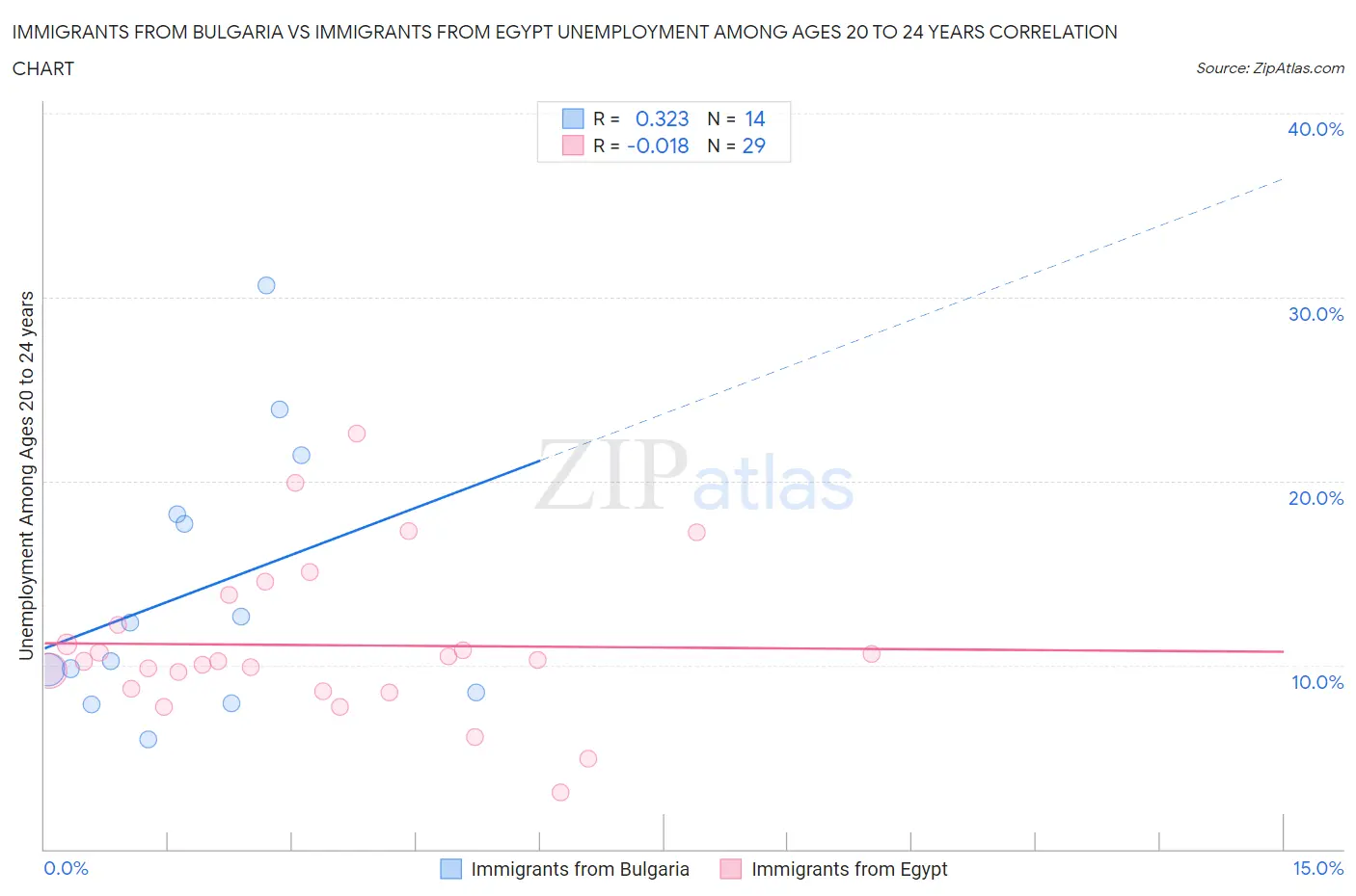 Immigrants from Bulgaria vs Immigrants from Egypt Unemployment Among Ages 20 to 24 years