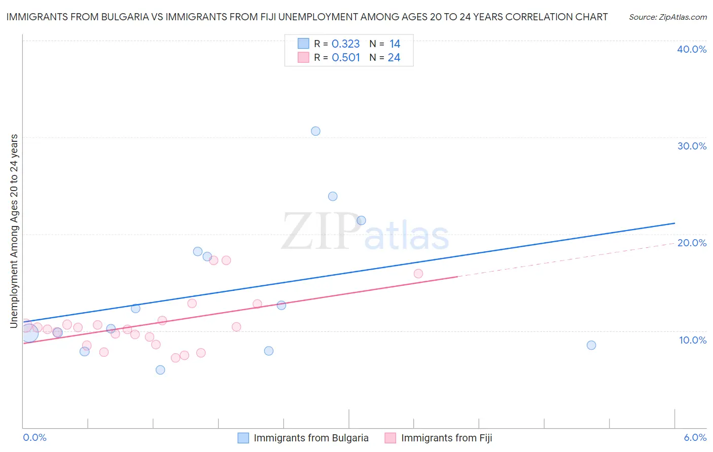 Immigrants from Bulgaria vs Immigrants from Fiji Unemployment Among Ages 20 to 24 years