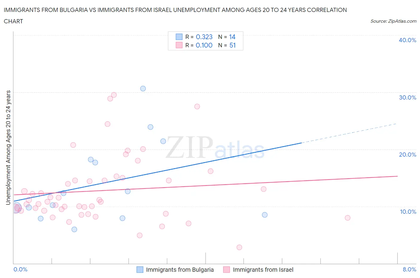 Immigrants from Bulgaria vs Immigrants from Israel Unemployment Among Ages 20 to 24 years