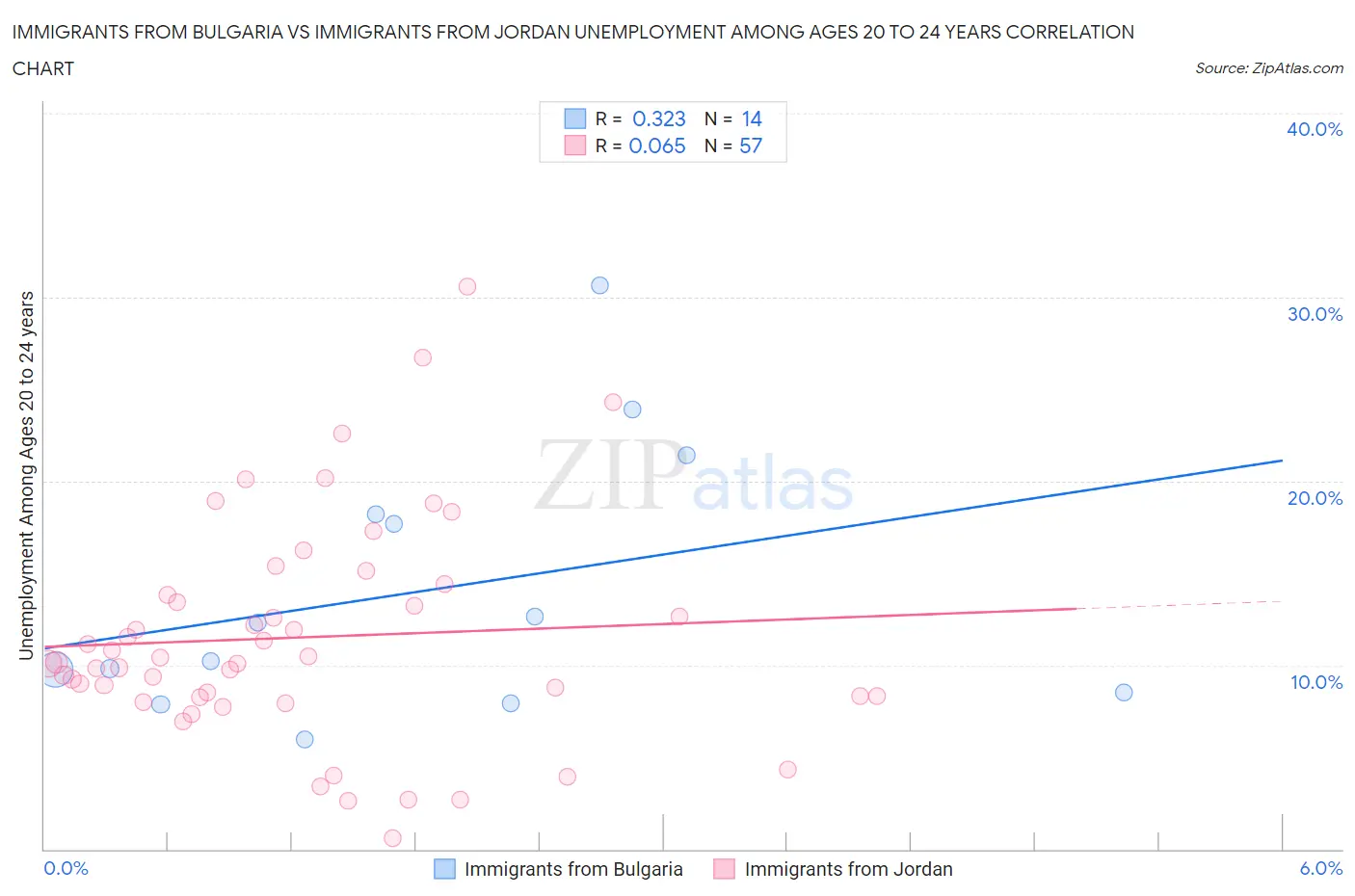 Immigrants from Bulgaria vs Immigrants from Jordan Unemployment Among Ages 20 to 24 years