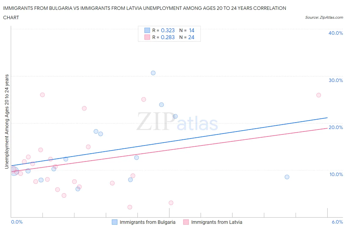 Immigrants from Bulgaria vs Immigrants from Latvia Unemployment Among Ages 20 to 24 years