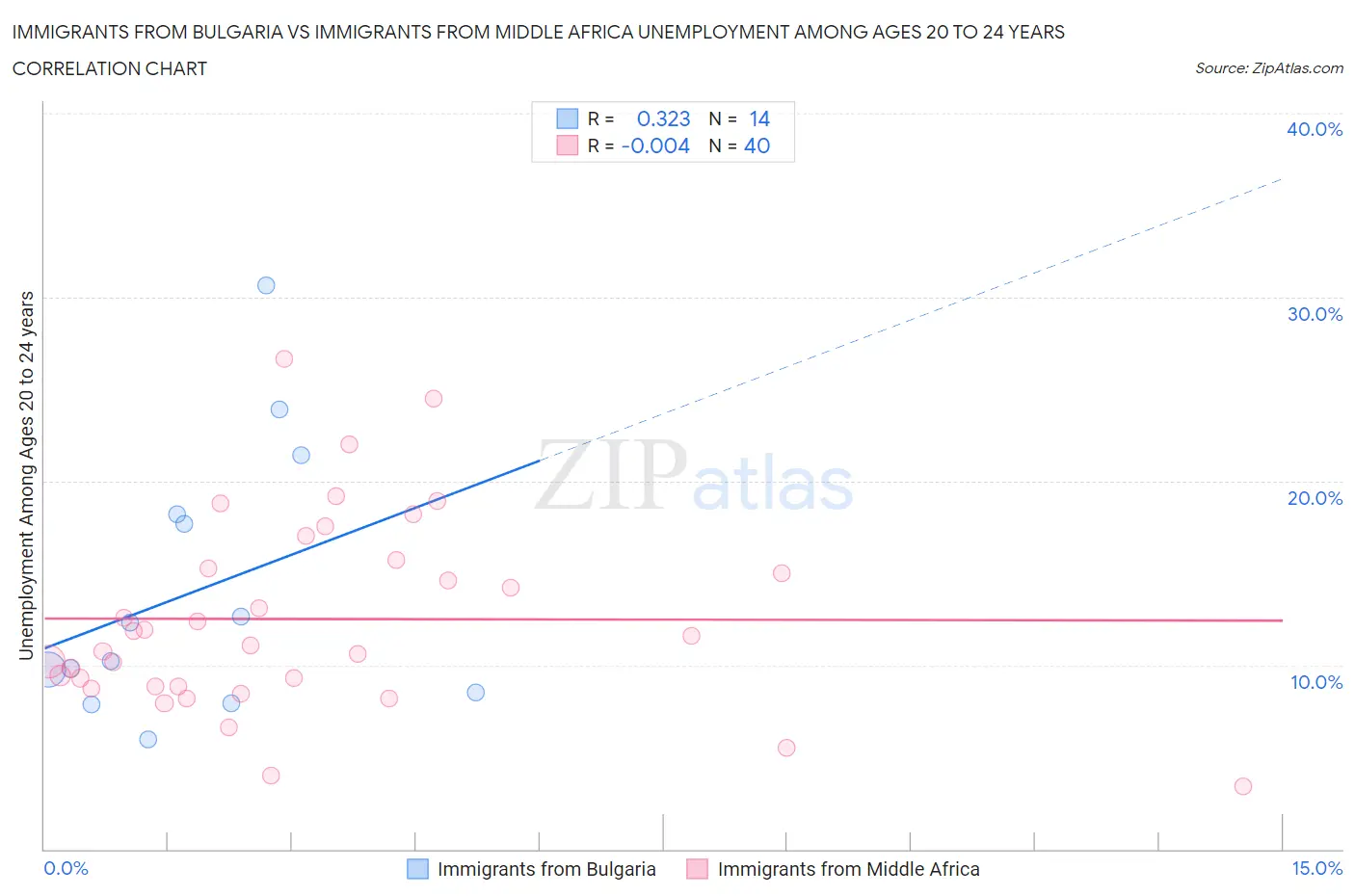 Immigrants from Bulgaria vs Immigrants from Middle Africa Unemployment Among Ages 20 to 24 years