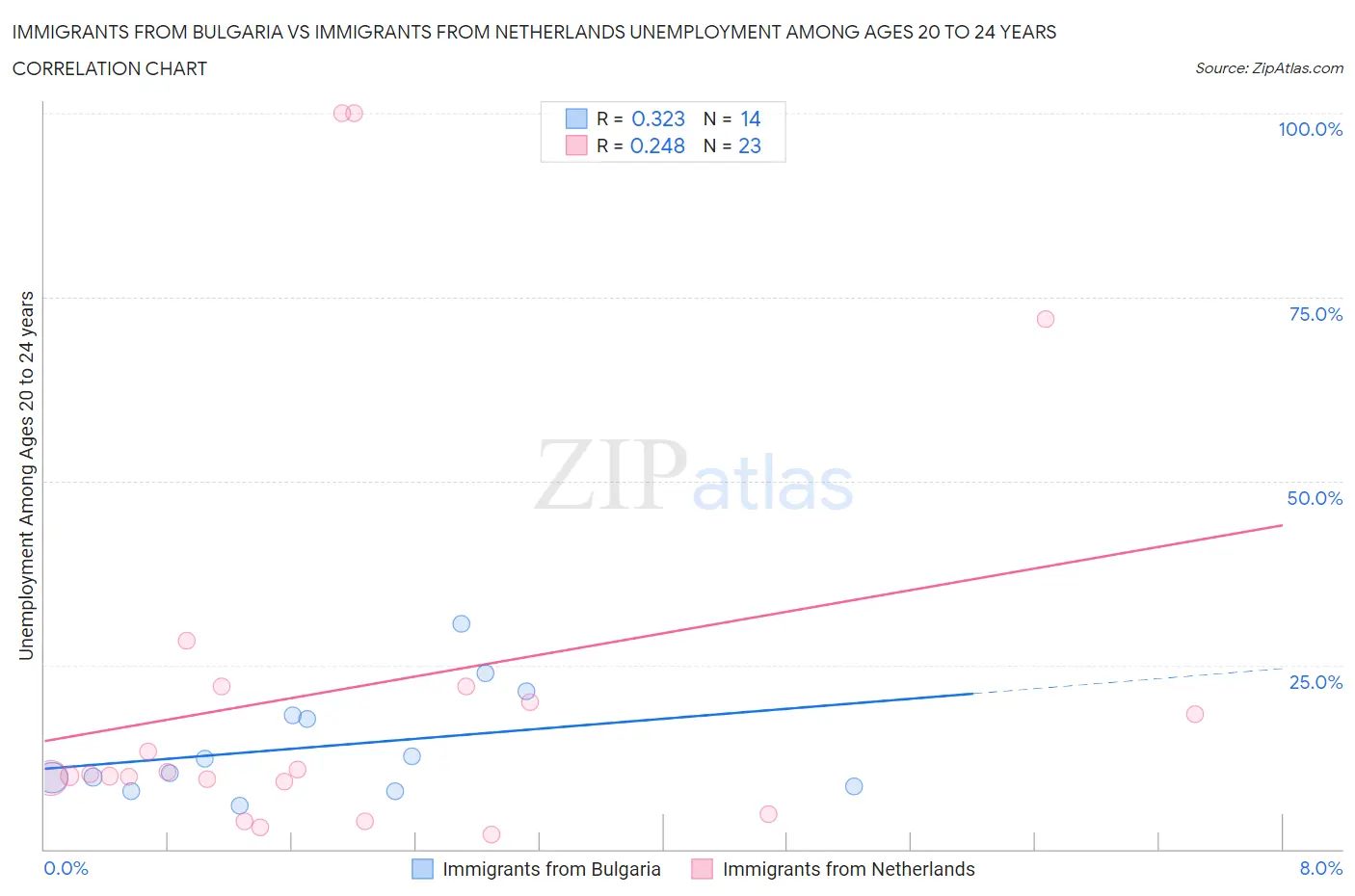 Immigrants from Bulgaria vs Immigrants from Netherlands Unemployment Among Ages 20 to 24 years