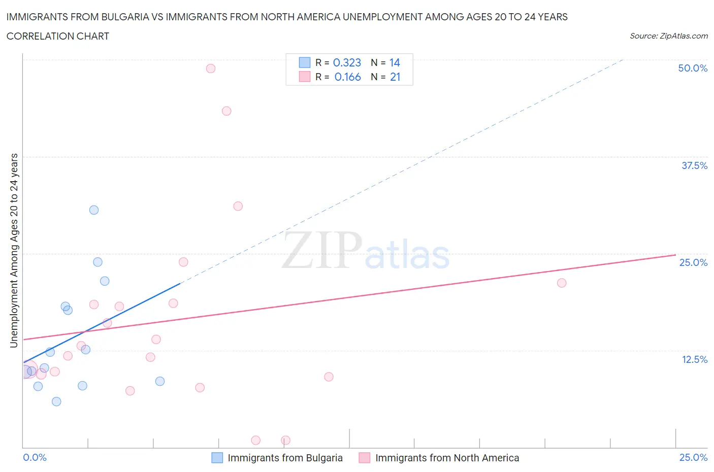 Immigrants from Bulgaria vs Immigrants from North America Unemployment Among Ages 20 to 24 years