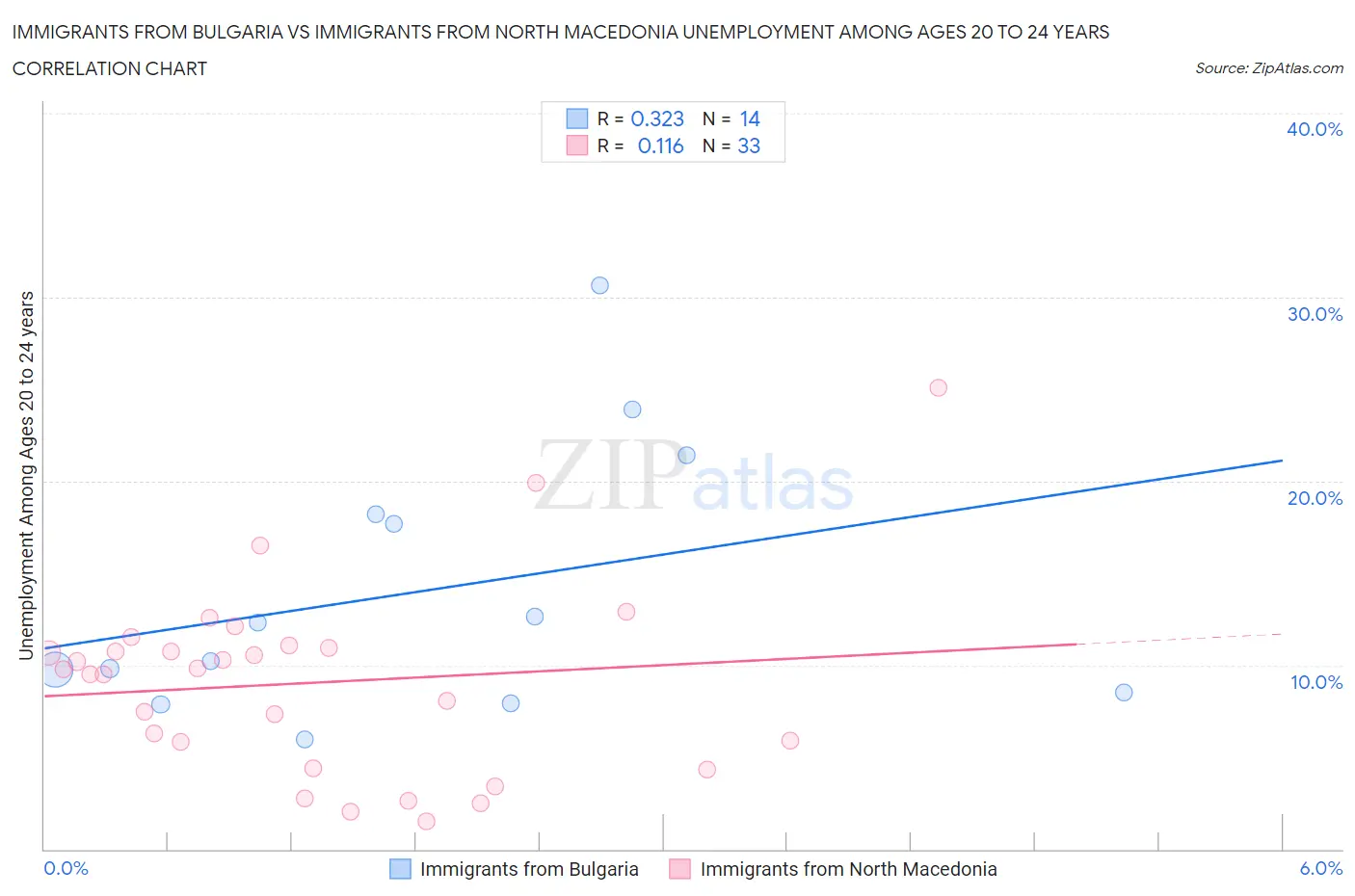 Immigrants from Bulgaria vs Immigrants from North Macedonia Unemployment Among Ages 20 to 24 years