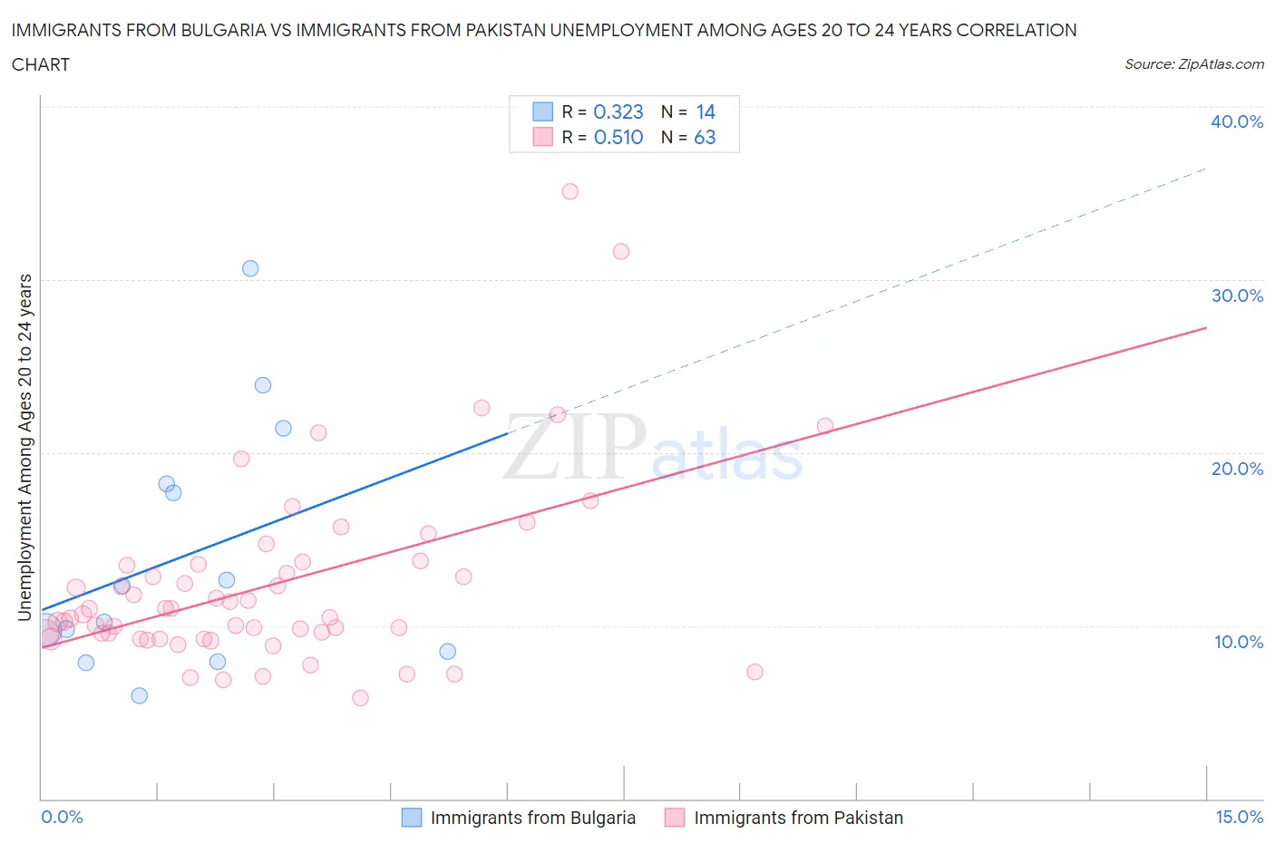 Immigrants from Bulgaria vs Immigrants from Pakistan Unemployment Among Ages 20 to 24 years