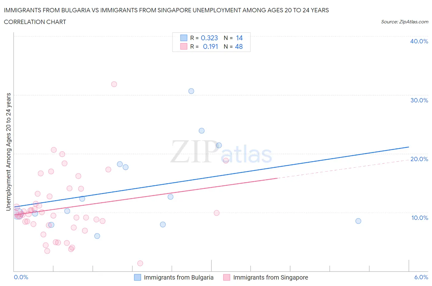 Immigrants from Bulgaria vs Immigrants from Singapore Unemployment Among Ages 20 to 24 years