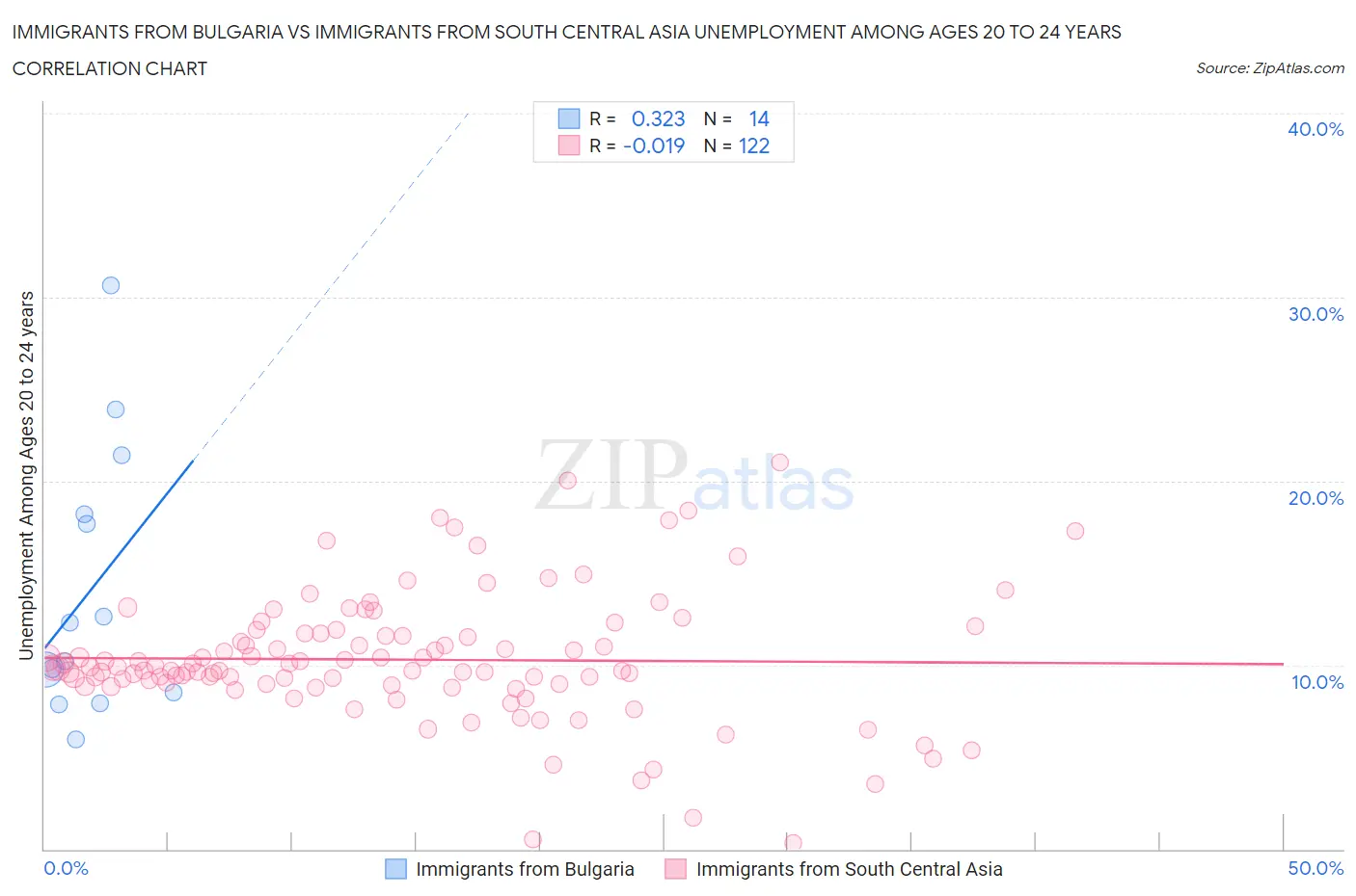Immigrants from Bulgaria vs Immigrants from South Central Asia Unemployment Among Ages 20 to 24 years