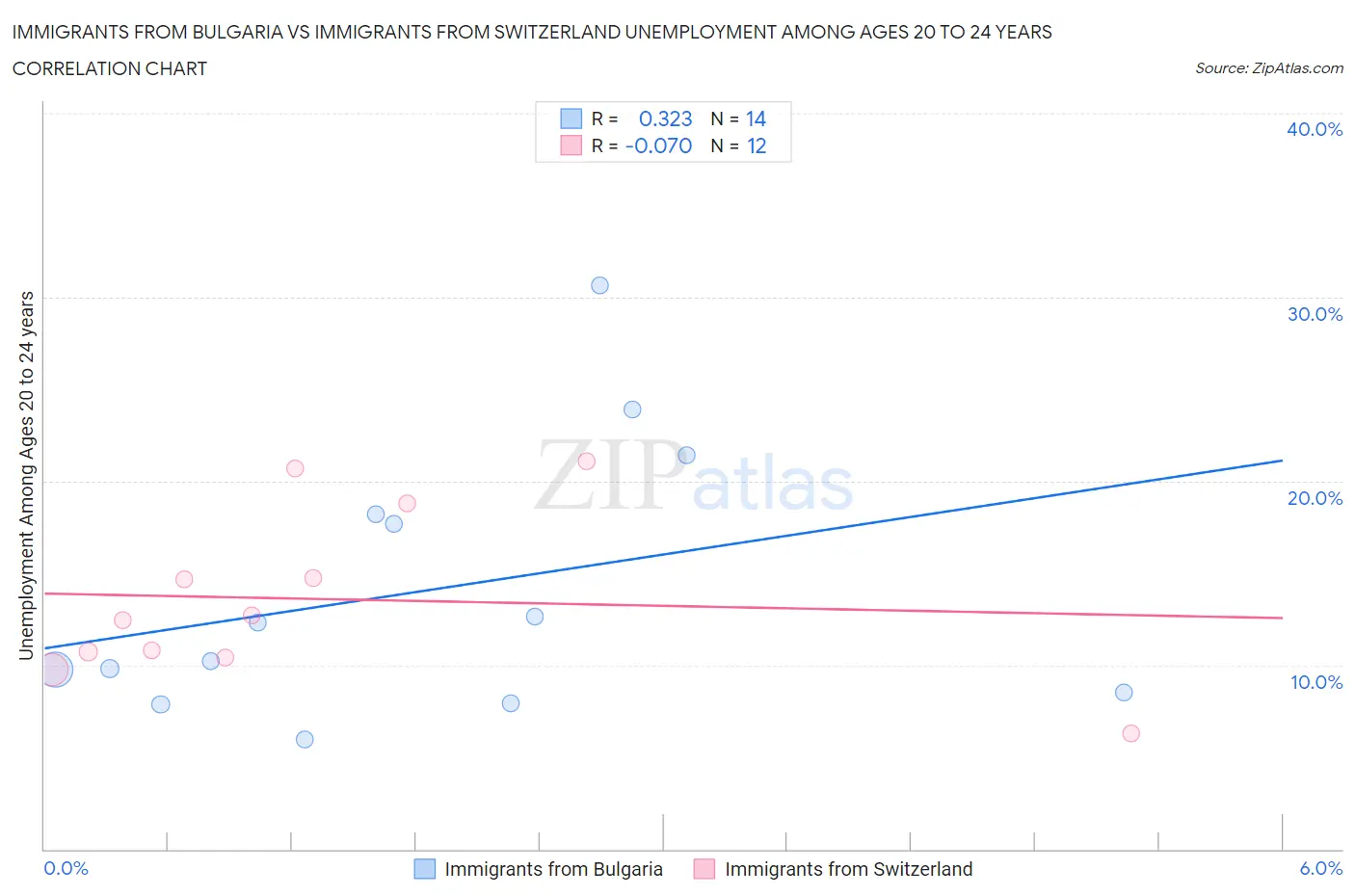 Immigrants from Bulgaria vs Immigrants from Switzerland Unemployment Among Ages 20 to 24 years