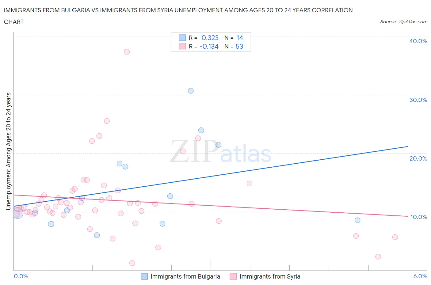 Immigrants from Bulgaria vs Immigrants from Syria Unemployment Among Ages 20 to 24 years