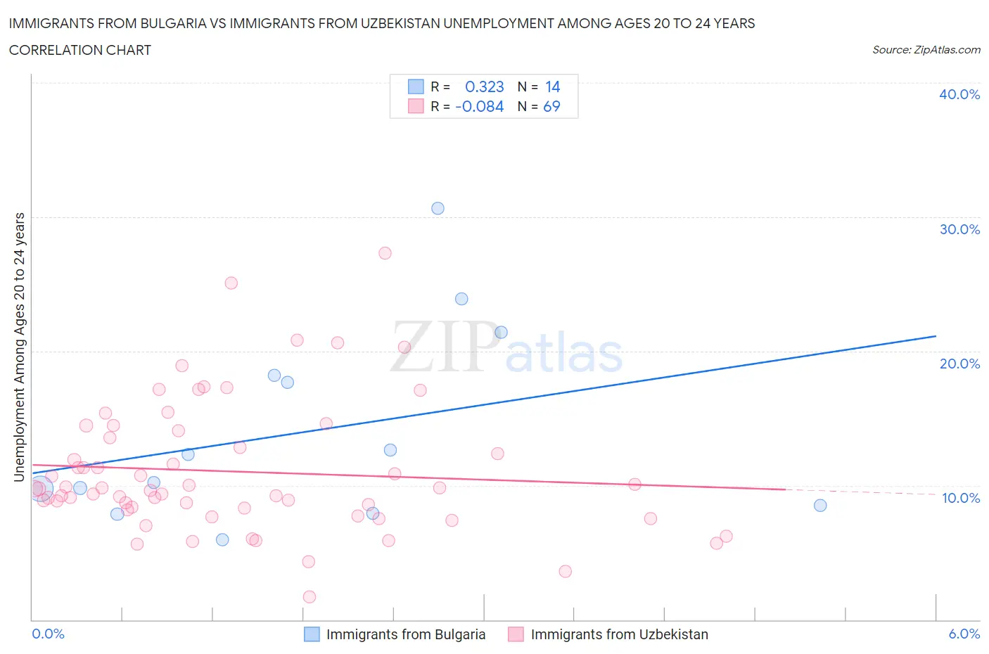 Immigrants from Bulgaria vs Immigrants from Uzbekistan Unemployment Among Ages 20 to 24 years