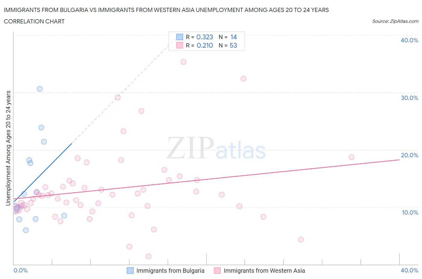 Immigrants from Bulgaria vs Immigrants from Western Asia Unemployment Among Ages 20 to 24 years