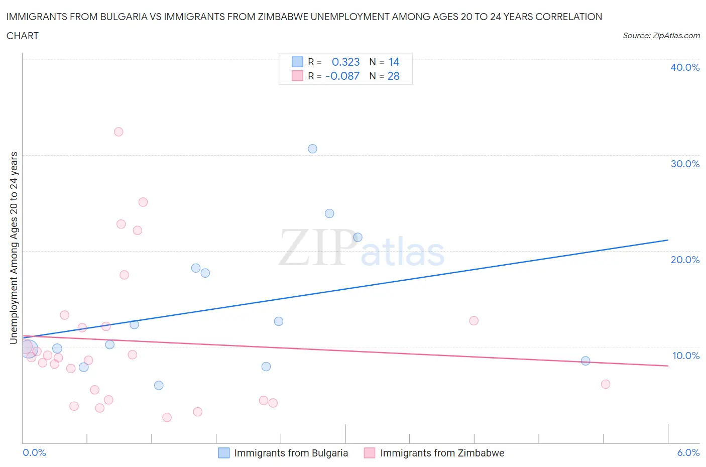 Immigrants from Bulgaria vs Immigrants from Zimbabwe Unemployment Among Ages 20 to 24 years