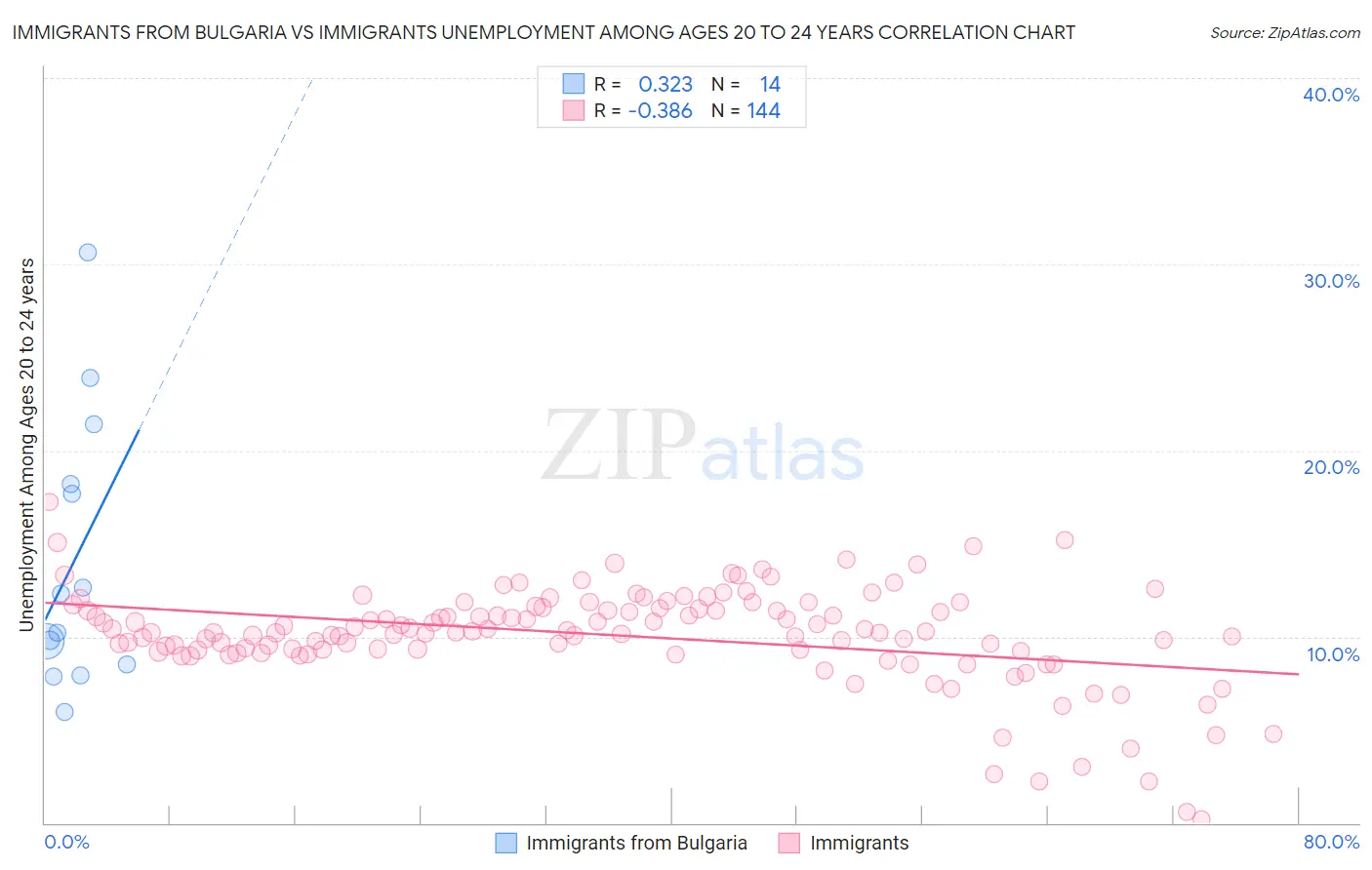 Immigrants from Bulgaria vs Immigrants Unemployment Among Ages 20 to 24 years