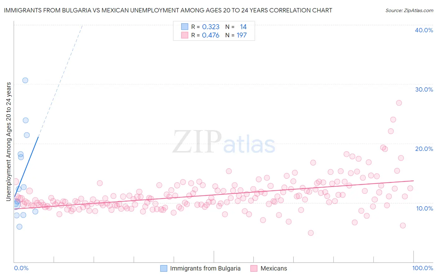 Immigrants from Bulgaria vs Mexican Unemployment Among Ages 20 to 24 years