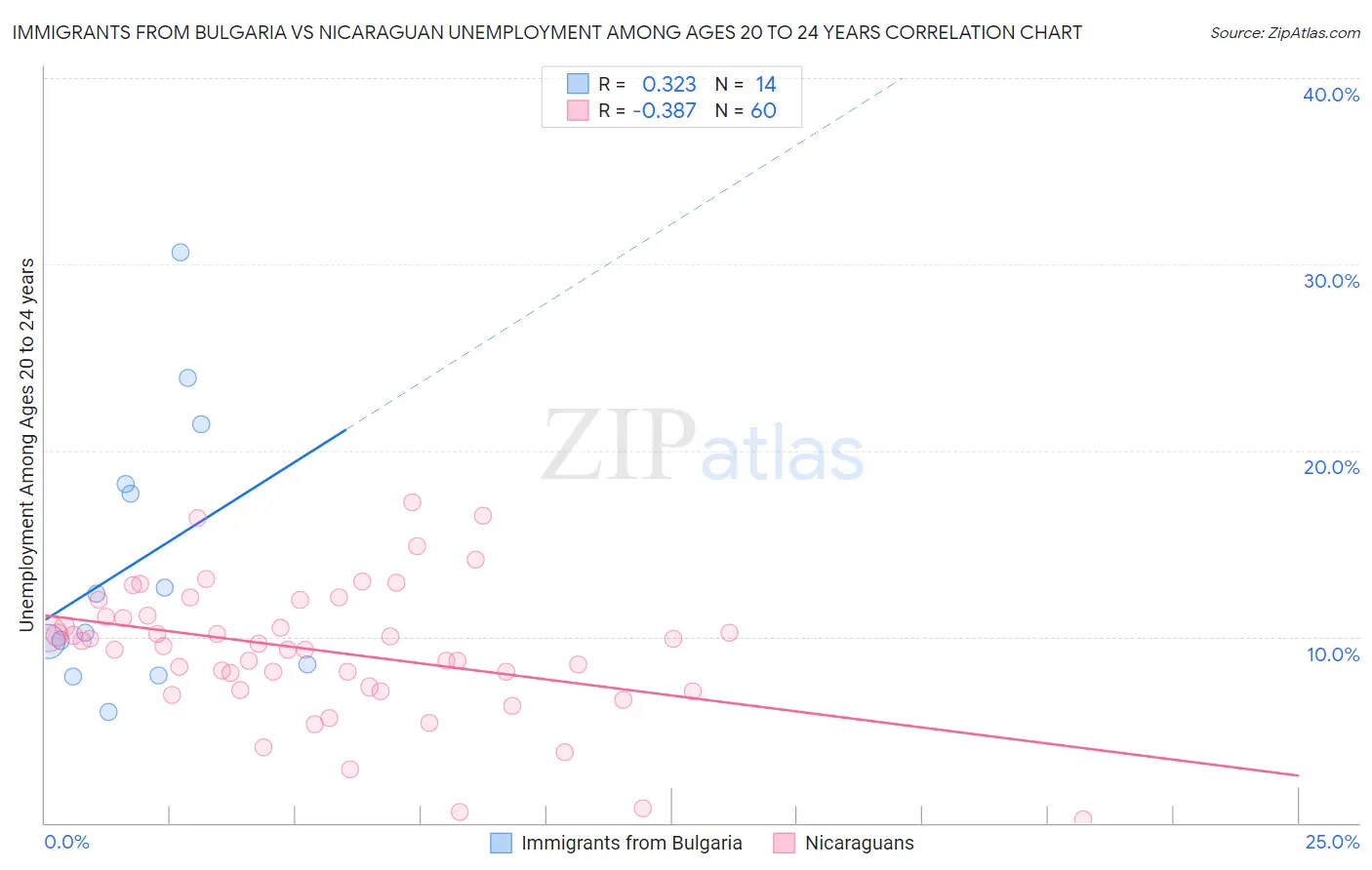Immigrants from Bulgaria vs Nicaraguan Unemployment Among Ages 20 to 24 years