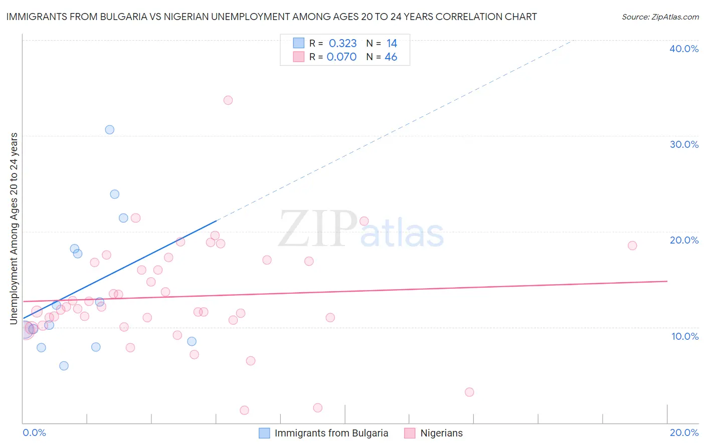 Immigrants from Bulgaria vs Nigerian Unemployment Among Ages 20 to 24 years