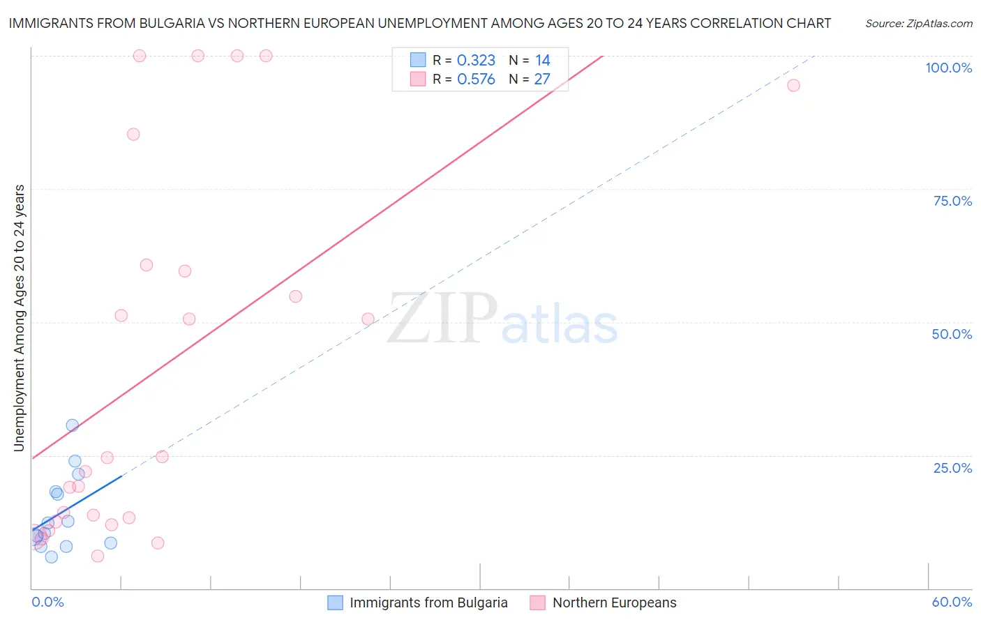 Immigrants from Bulgaria vs Northern European Unemployment Among Ages 20 to 24 years