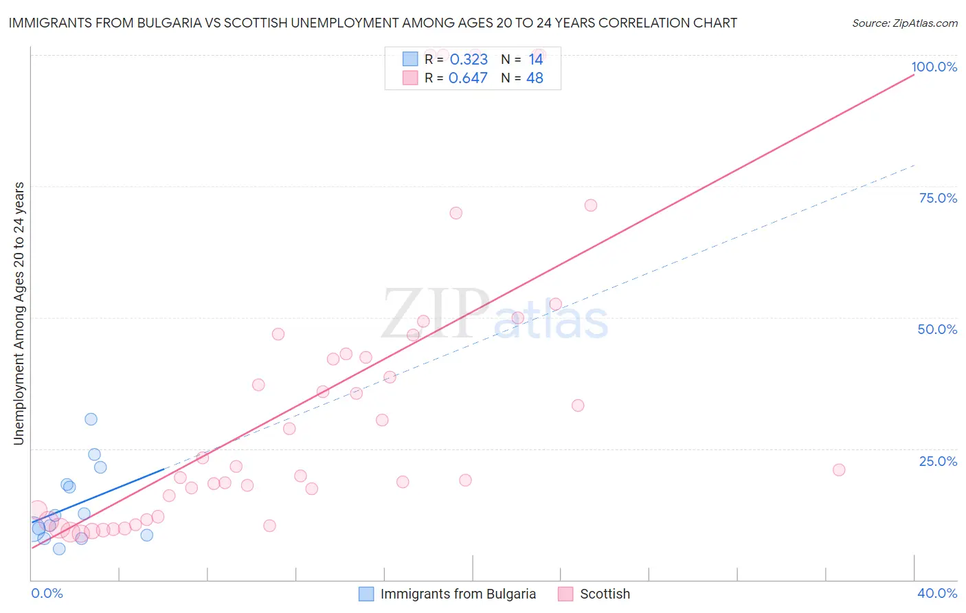Immigrants from Bulgaria vs Scottish Unemployment Among Ages 20 to 24 years