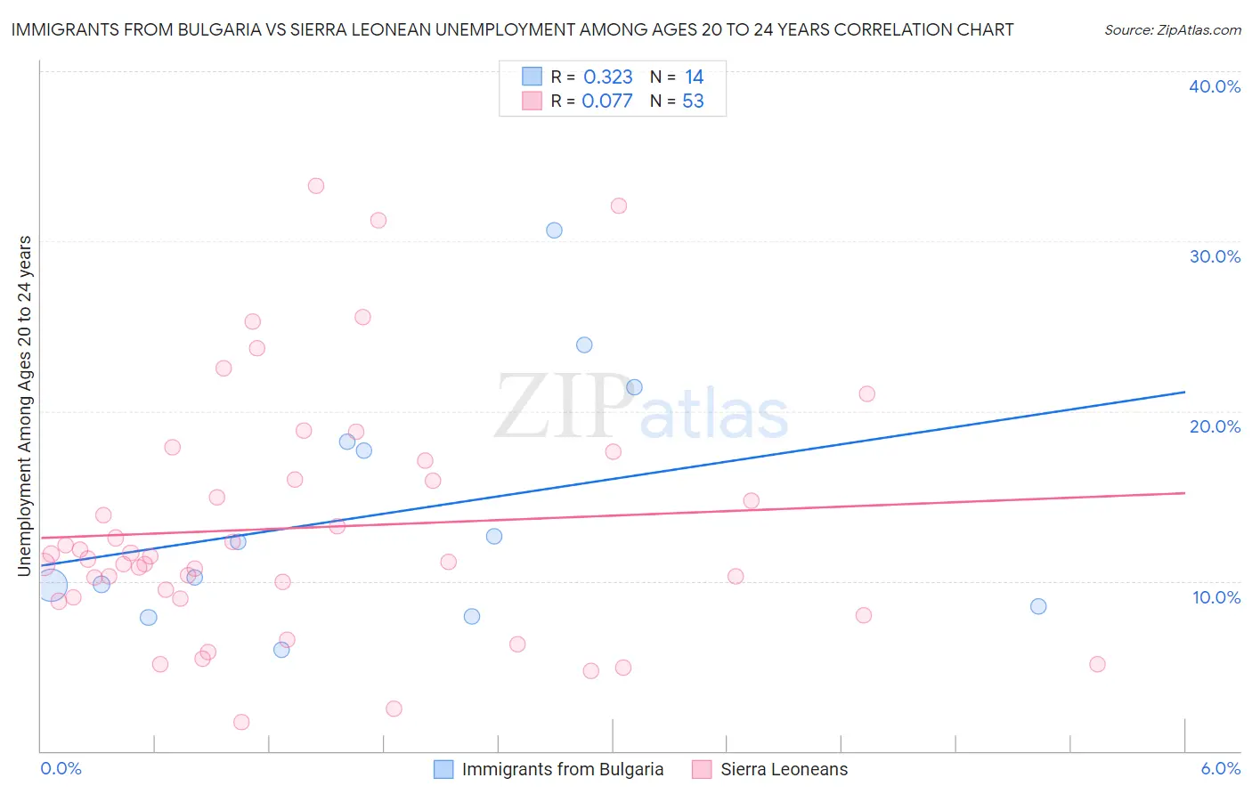 Immigrants from Bulgaria vs Sierra Leonean Unemployment Among Ages 20 to 24 years
