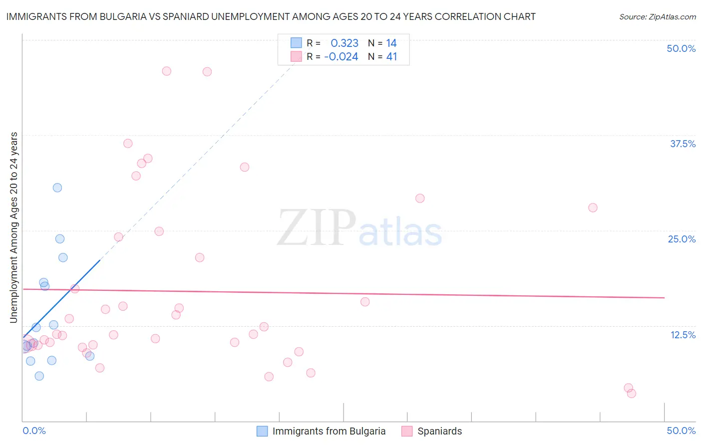 Immigrants from Bulgaria vs Spaniard Unemployment Among Ages 20 to 24 years