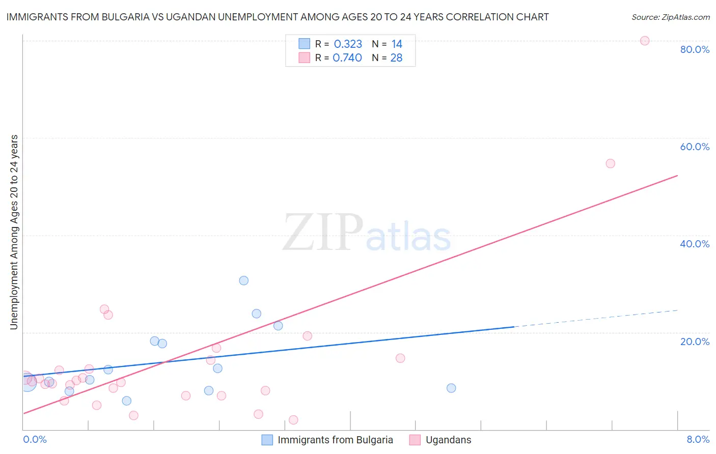 Immigrants from Bulgaria vs Ugandan Unemployment Among Ages 20 to 24 years