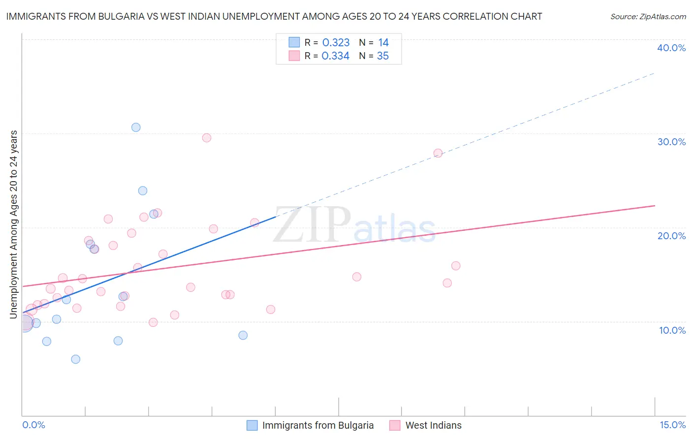 Immigrants from Bulgaria vs West Indian Unemployment Among Ages 20 to 24 years