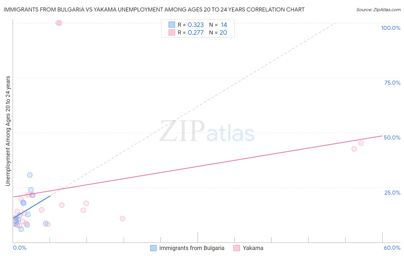 Immigrants from Bulgaria vs Yakama Unemployment Among Ages 20 to 24 years