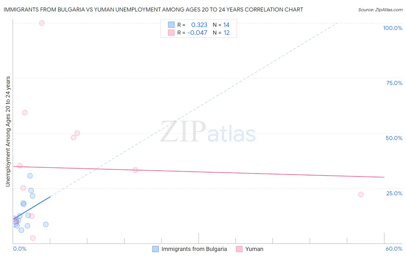 Immigrants from Bulgaria vs Yuman Unemployment Among Ages 20 to 24 years