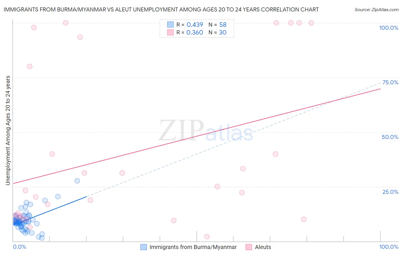 Immigrants from Burma/Myanmar vs Aleut Unemployment Among Ages 20 to 24 years