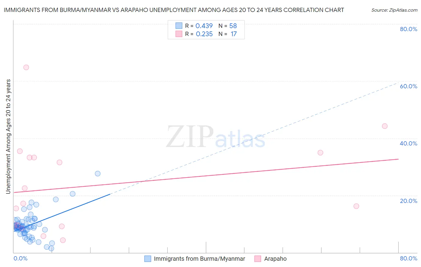 Immigrants from Burma/Myanmar vs Arapaho Unemployment Among Ages 20 to 24 years