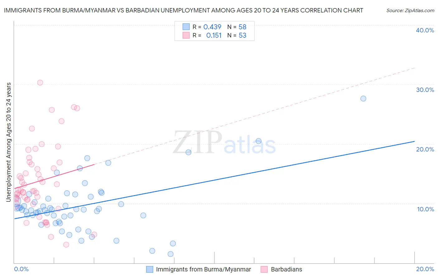 Immigrants from Burma/Myanmar vs Barbadian Unemployment Among Ages 20 to 24 years