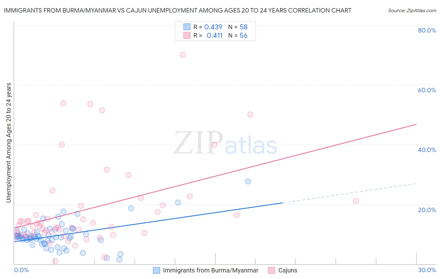 Immigrants from Burma/Myanmar vs Cajun Unemployment Among Ages 20 to 24 years