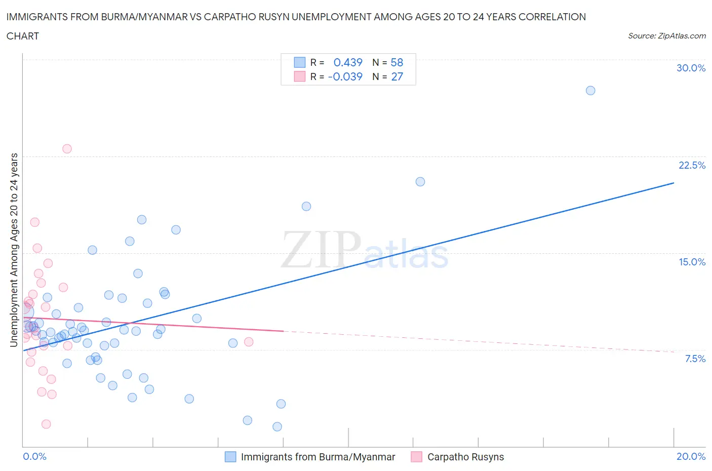 Immigrants from Burma/Myanmar vs Carpatho Rusyn Unemployment Among Ages 20 to 24 years