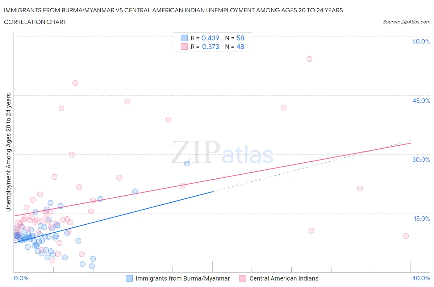Immigrants from Burma/Myanmar vs Central American Indian Unemployment Among Ages 20 to 24 years