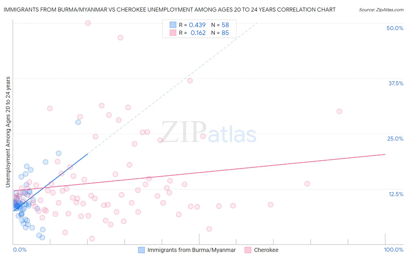 Immigrants from Burma/Myanmar vs Cherokee Unemployment Among Ages 20 to 24 years